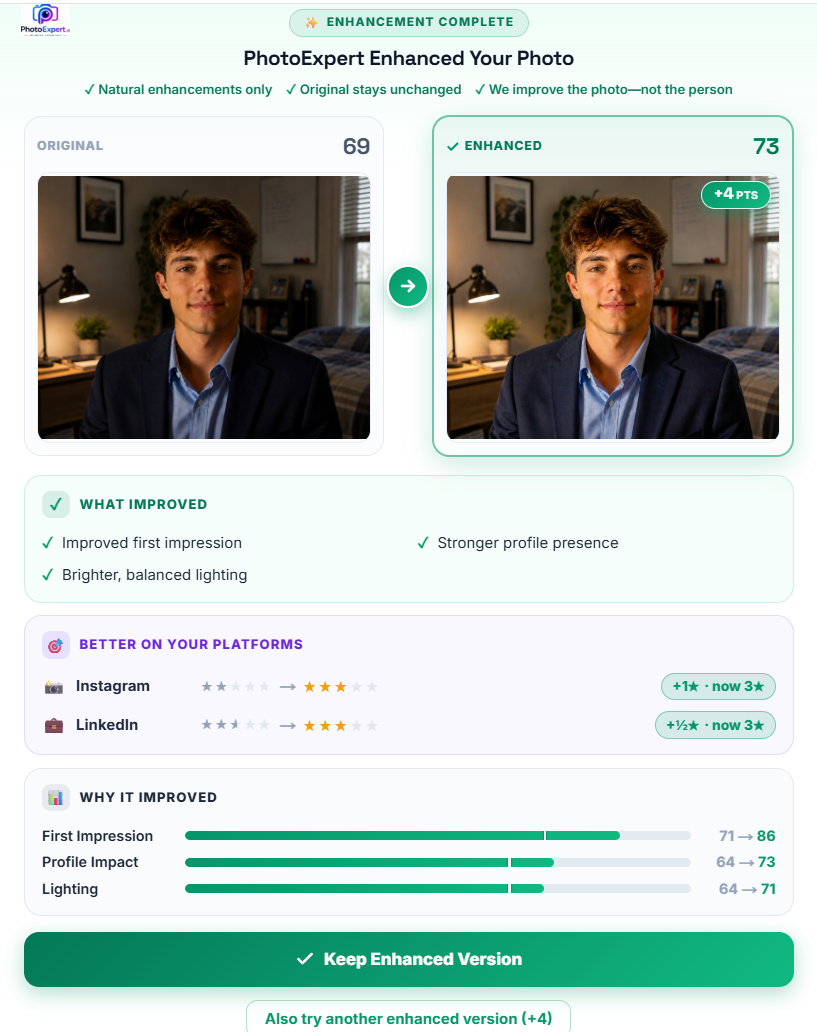 PhotoExpert before and after enhancement, score improving from 69 to 73 with brighter, balanced lighting, showing Instagram and LinkedIn suitability both improving to 3 stars