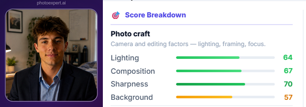 PhotoExpert Score Breakdown showing Photo craft factors: Lighting 64, Composition 67, Sharpness 70, Background 57